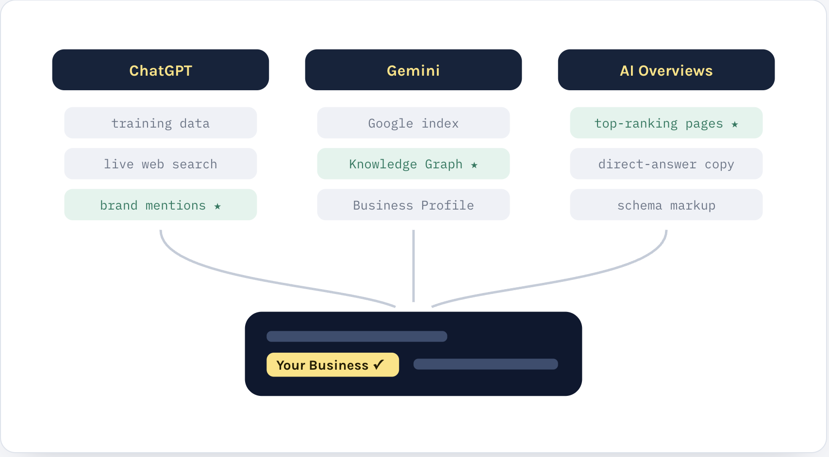 How to get your business cited by ChatGPT, Gemini & Google AI Overviews